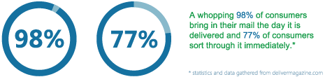 Direct Mail Marketing